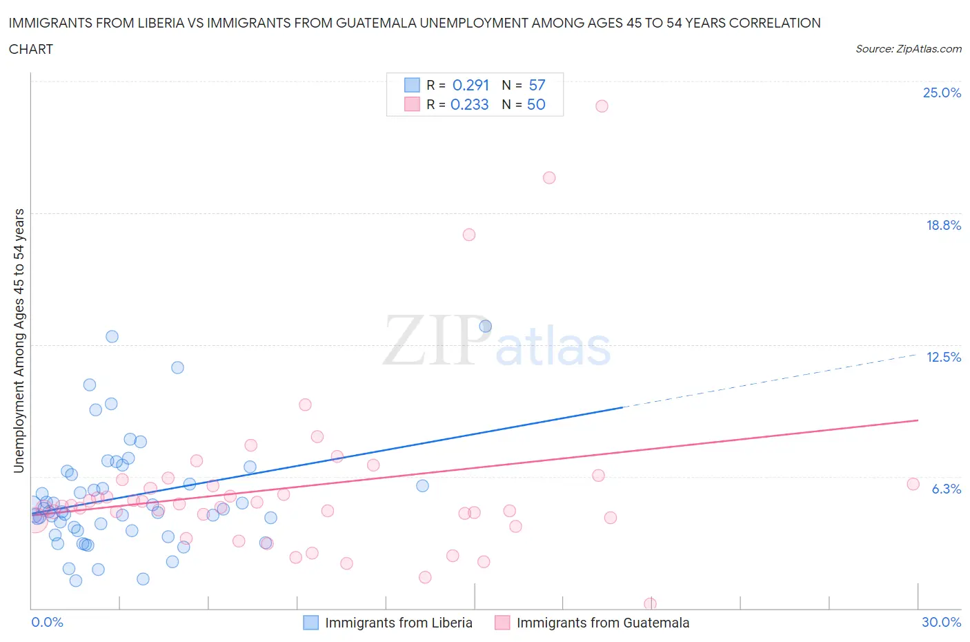 Immigrants from Liberia vs Immigrants from Guatemala Unemployment Among Ages 45 to 54 years