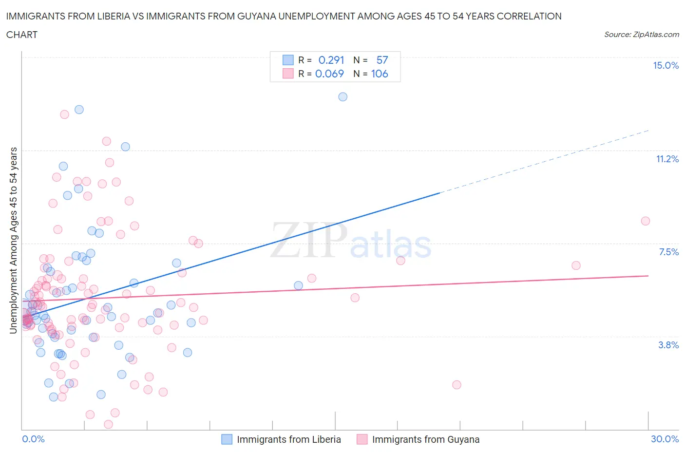Immigrants from Liberia vs Immigrants from Guyana Unemployment Among Ages 45 to 54 years