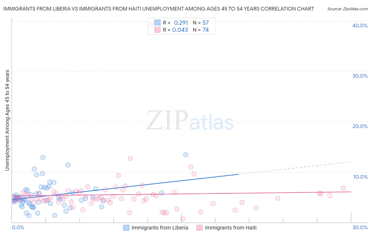 Immigrants from Liberia vs Immigrants from Haiti Unemployment Among Ages 45 to 54 years