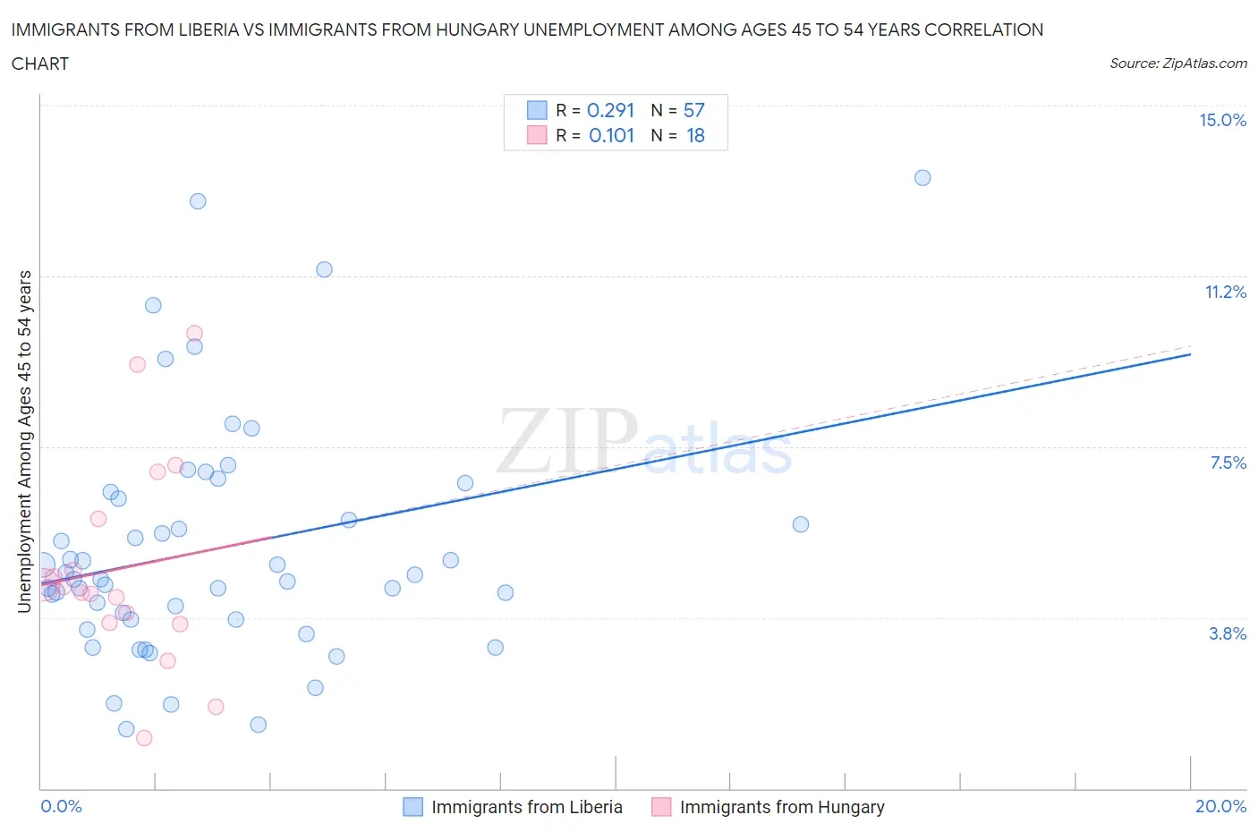 Immigrants from Liberia vs Immigrants from Hungary Unemployment Among Ages 45 to 54 years