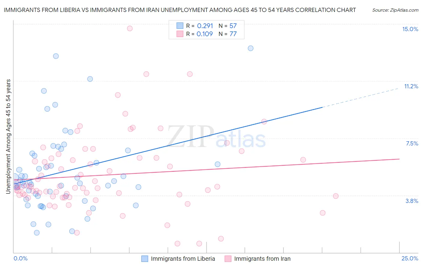 Immigrants from Liberia vs Immigrants from Iran Unemployment Among Ages 45 to 54 years
