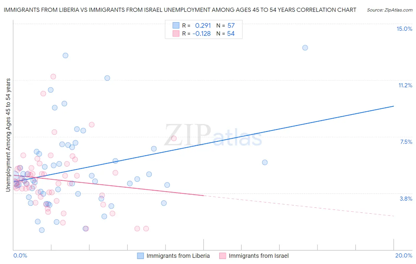 Immigrants from Liberia vs Immigrants from Israel Unemployment Among Ages 45 to 54 years