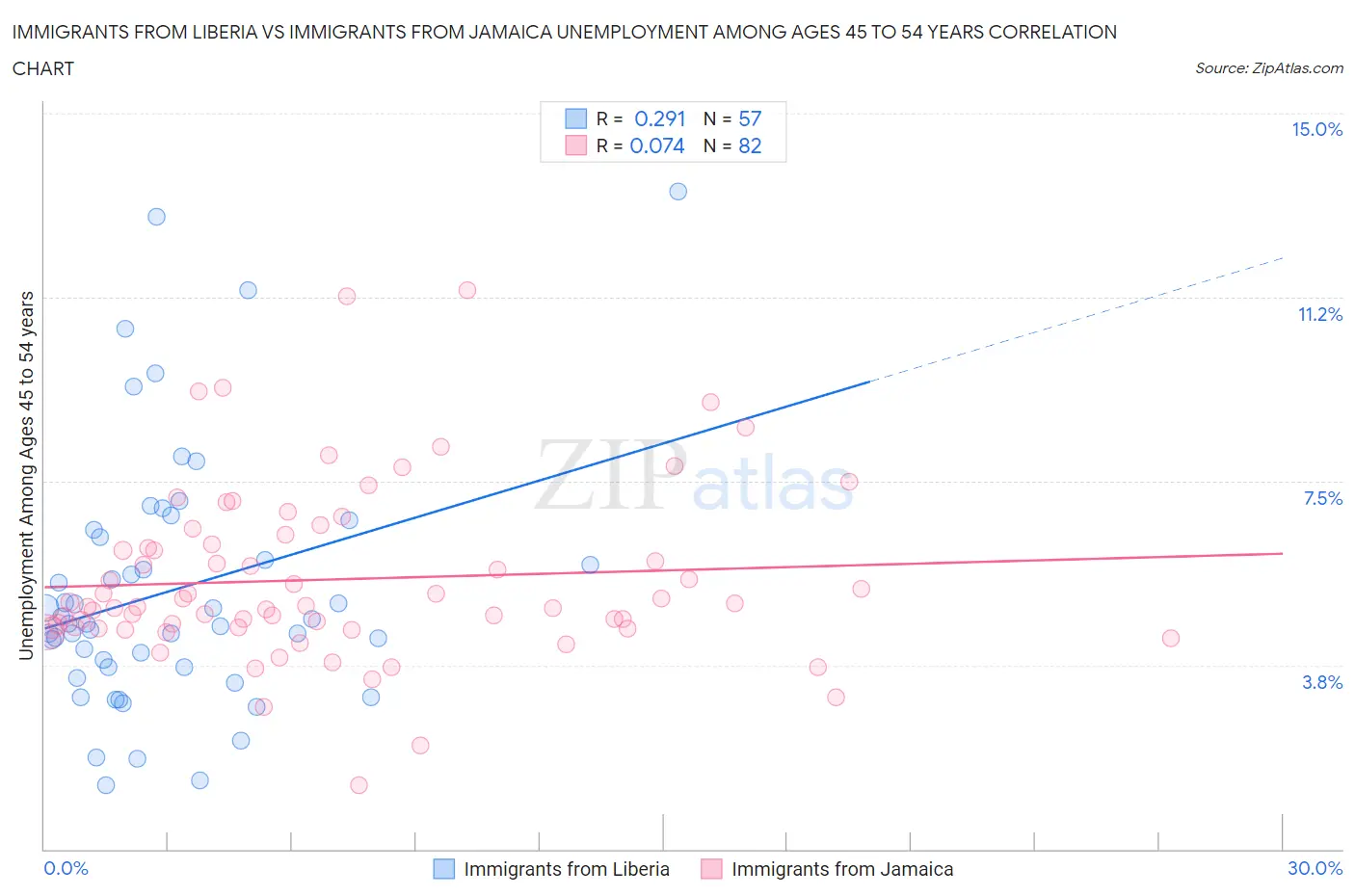 Immigrants from Liberia vs Immigrants from Jamaica Unemployment Among Ages 45 to 54 years