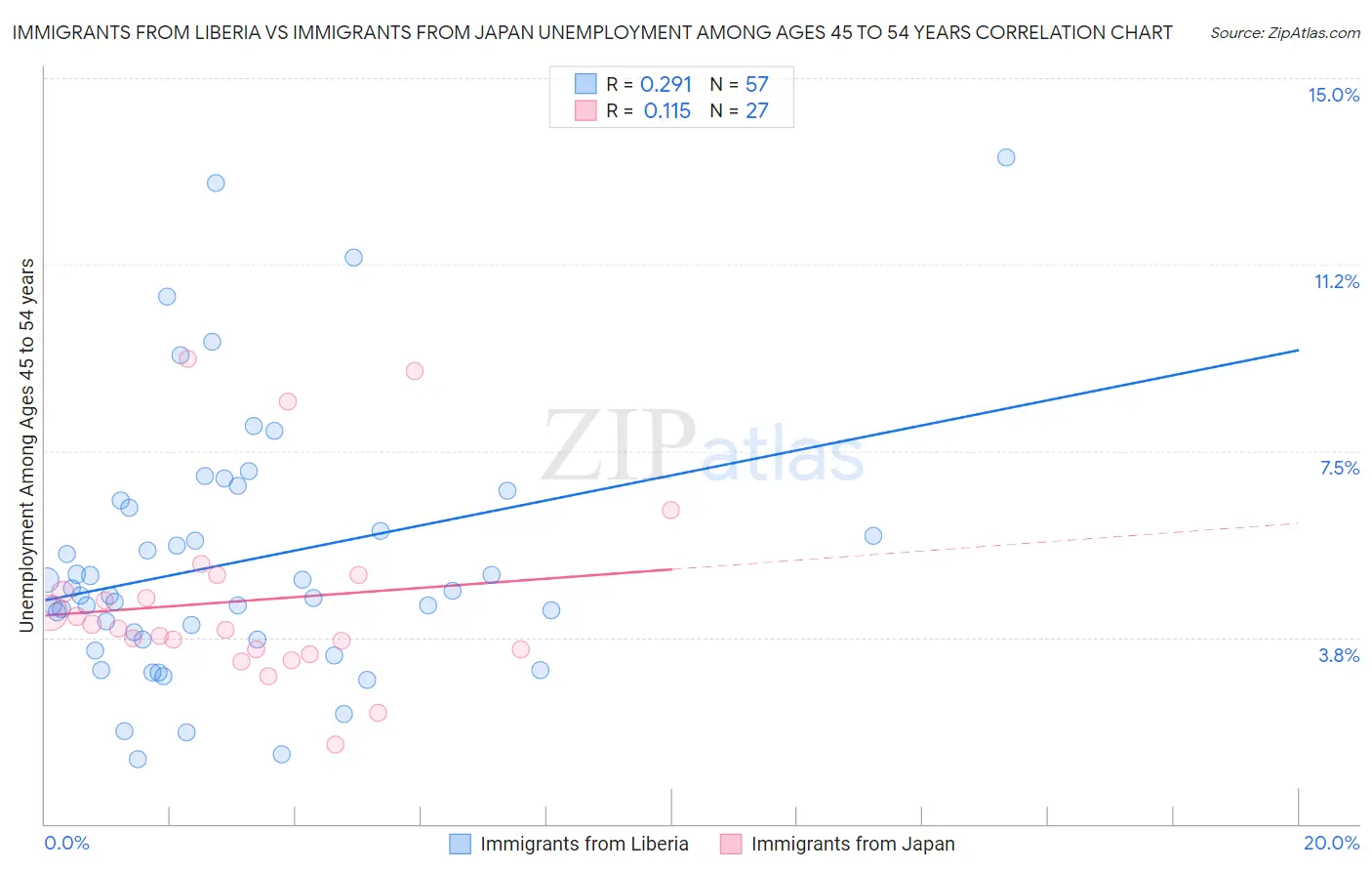 Immigrants from Liberia vs Immigrants from Japan Unemployment Among Ages 45 to 54 years