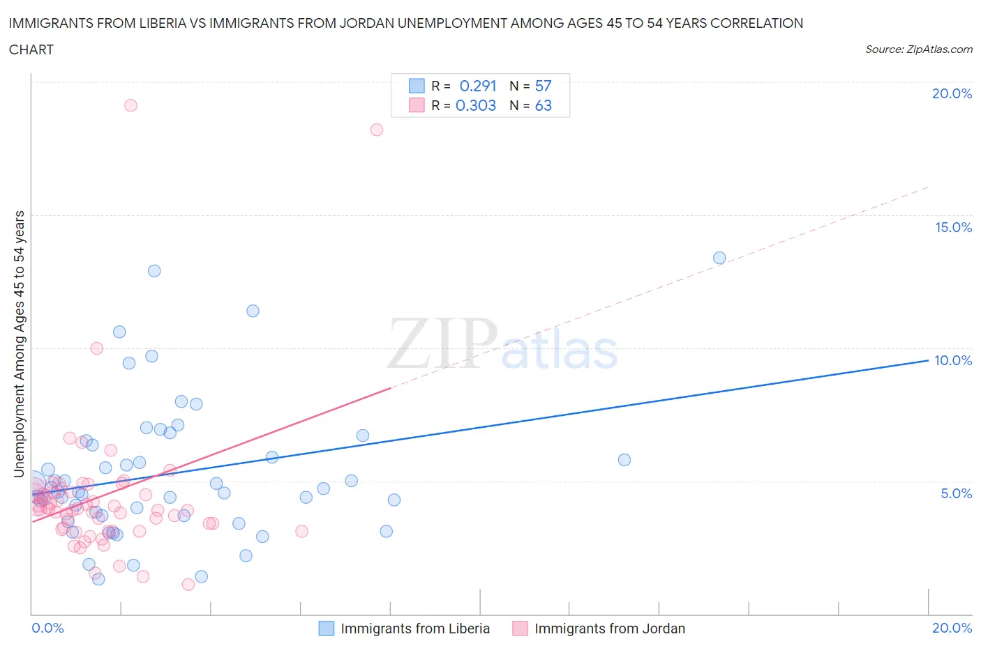 Immigrants from Liberia vs Immigrants from Jordan Unemployment Among Ages 45 to 54 years