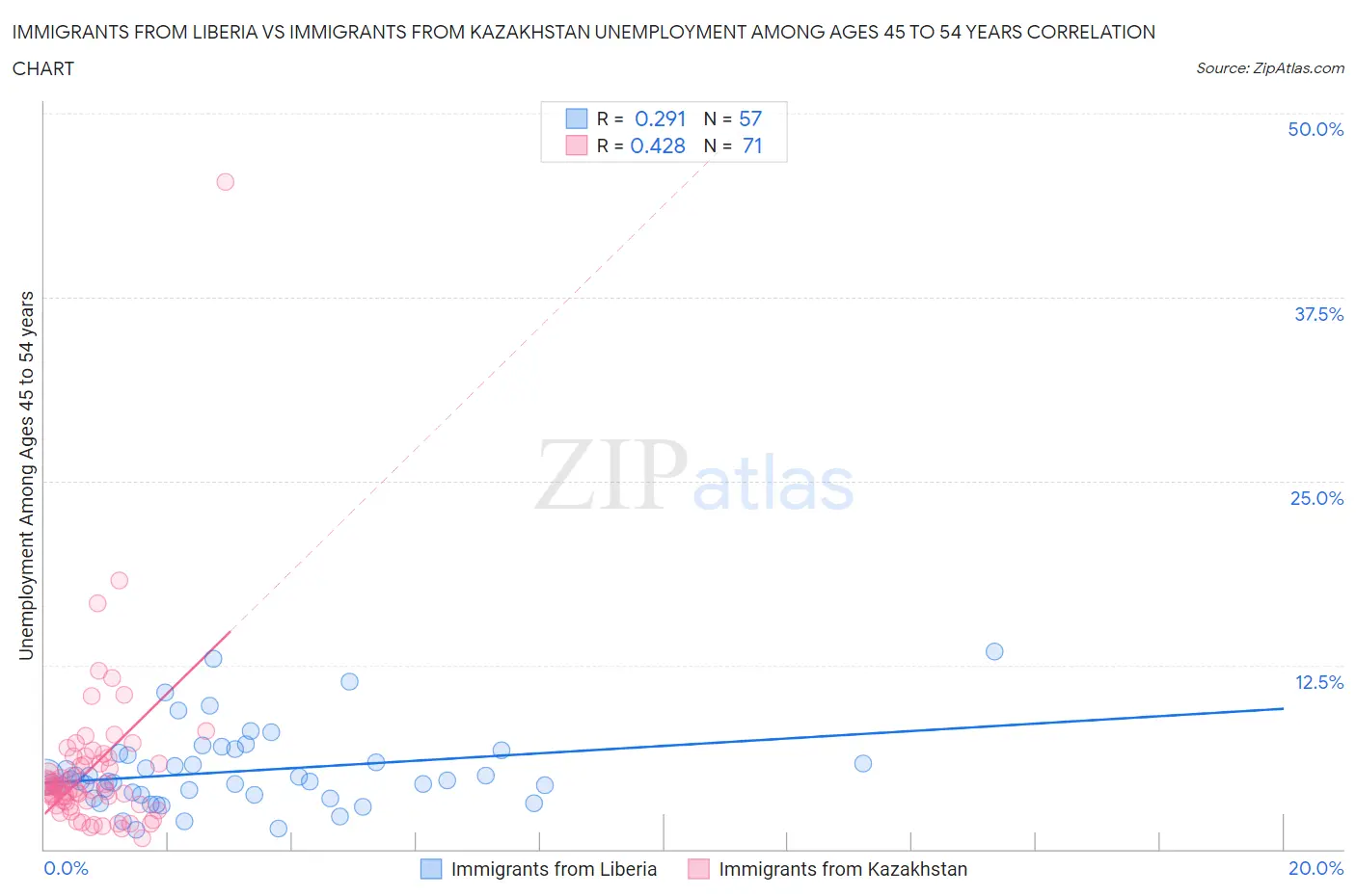 Immigrants from Liberia vs Immigrants from Kazakhstan Unemployment Among Ages 45 to 54 years