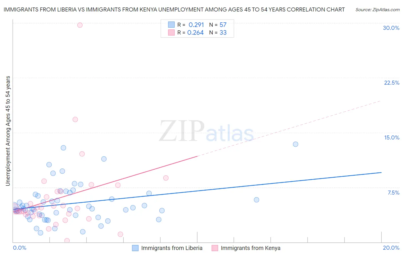 Immigrants from Liberia vs Immigrants from Kenya Unemployment Among Ages 45 to 54 years