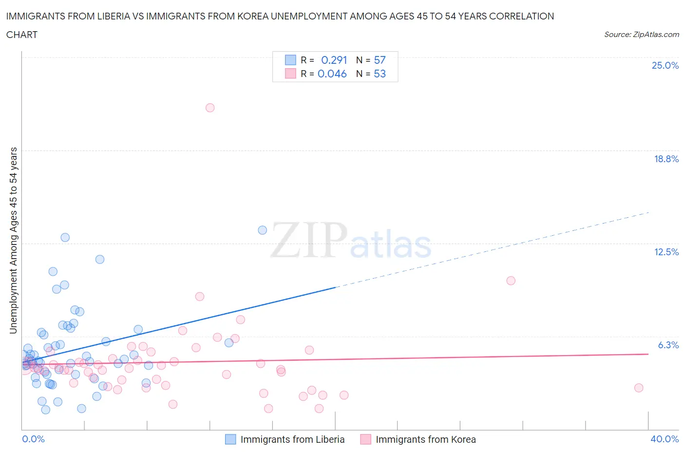 Immigrants from Liberia vs Immigrants from Korea Unemployment Among Ages 45 to 54 years