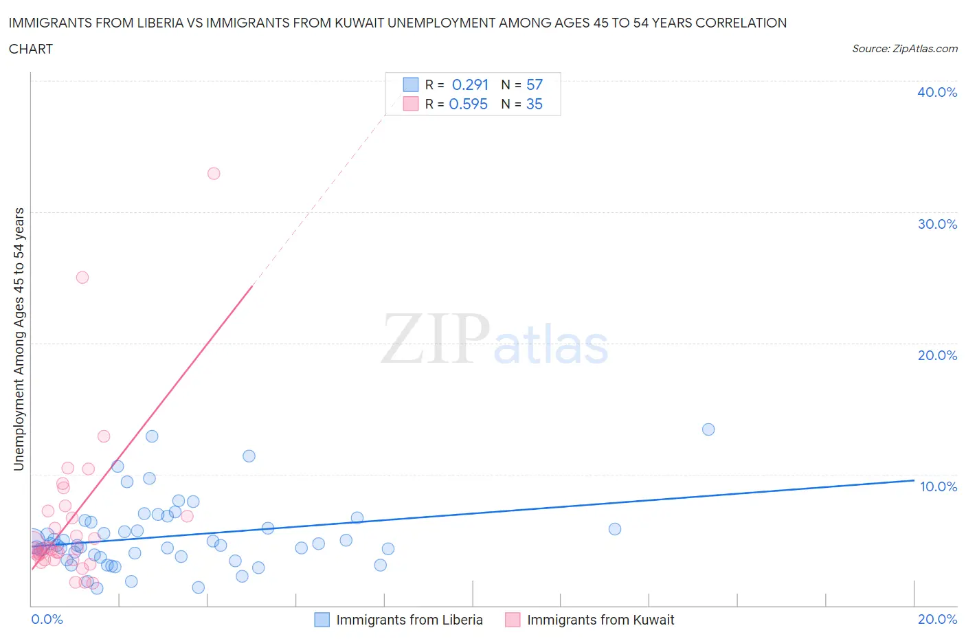 Immigrants from Liberia vs Immigrants from Kuwait Unemployment Among Ages 45 to 54 years
