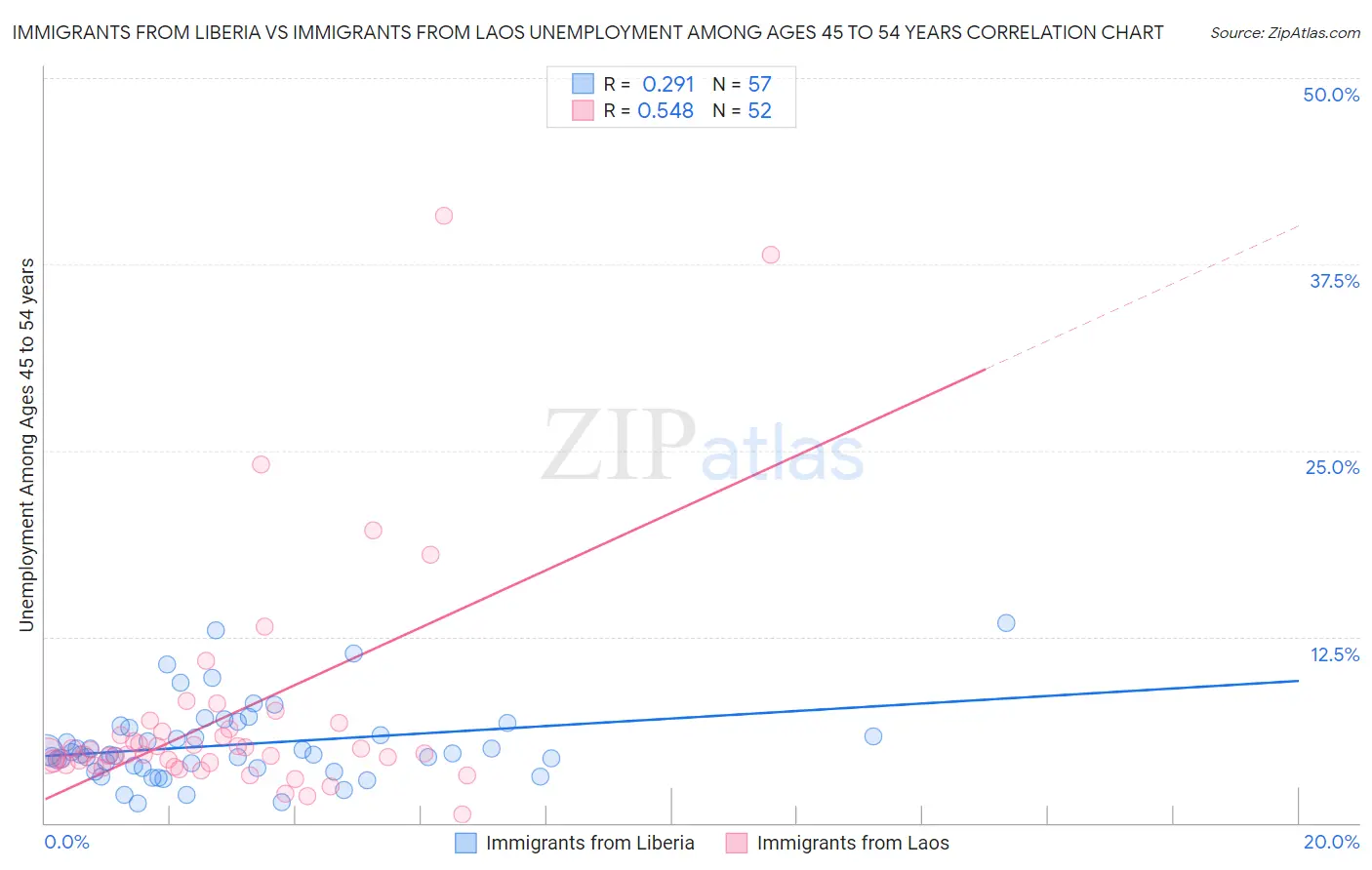 Immigrants from Liberia vs Immigrants from Laos Unemployment Among Ages 45 to 54 years