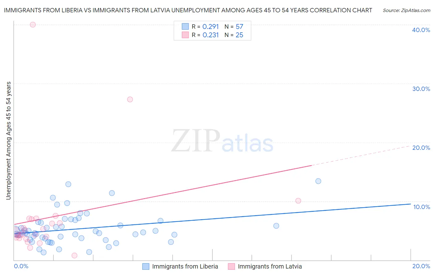 Immigrants from Liberia vs Immigrants from Latvia Unemployment Among Ages 45 to 54 years