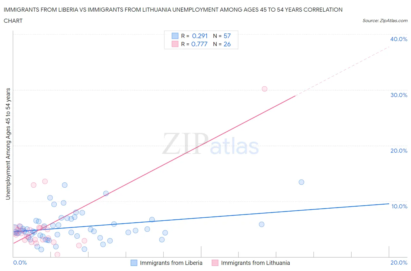 Immigrants from Liberia vs Immigrants from Lithuania Unemployment Among Ages 45 to 54 years