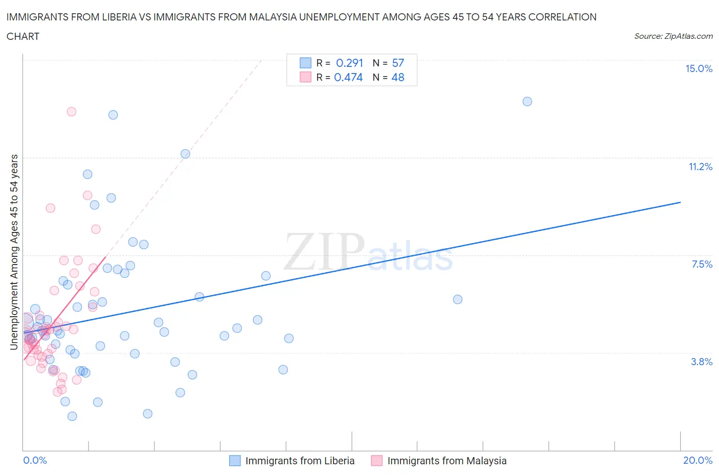Immigrants from Liberia vs Immigrants from Malaysia Unemployment Among Ages 45 to 54 years