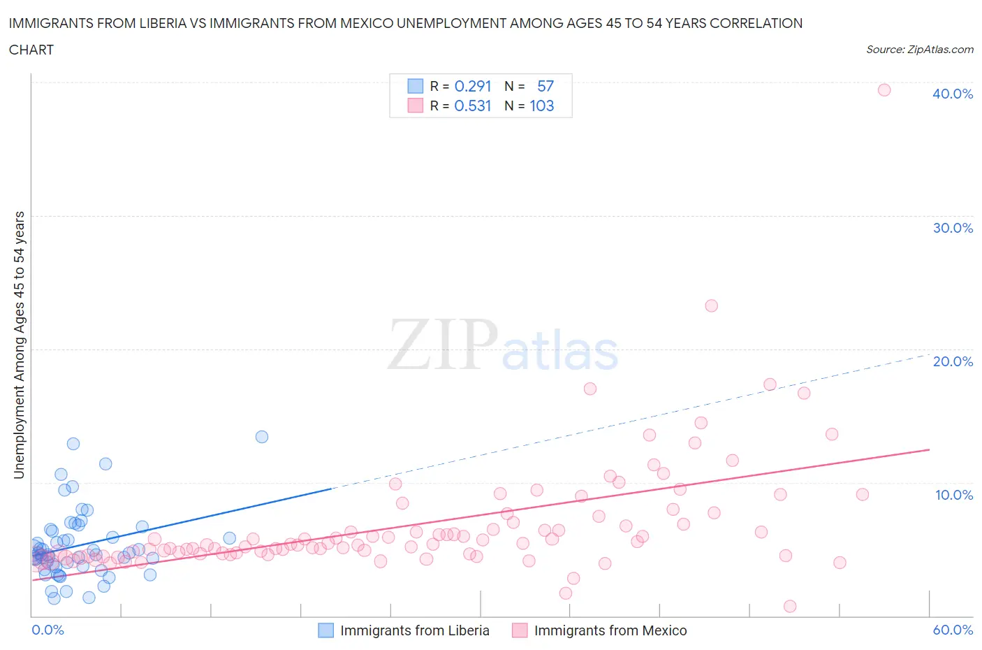 Immigrants from Liberia vs Immigrants from Mexico Unemployment Among Ages 45 to 54 years