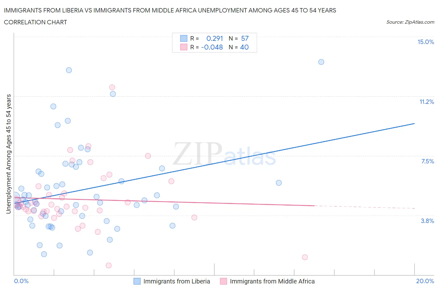 Immigrants from Liberia vs Immigrants from Middle Africa Unemployment Among Ages 45 to 54 years