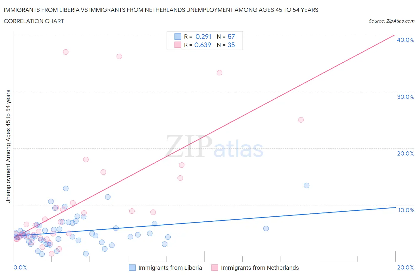 Immigrants from Liberia vs Immigrants from Netherlands Unemployment Among Ages 45 to 54 years