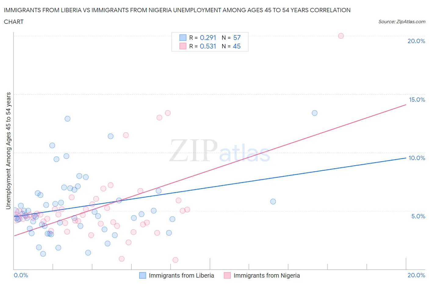 Immigrants from Liberia vs Immigrants from Nigeria Unemployment Among Ages 45 to 54 years