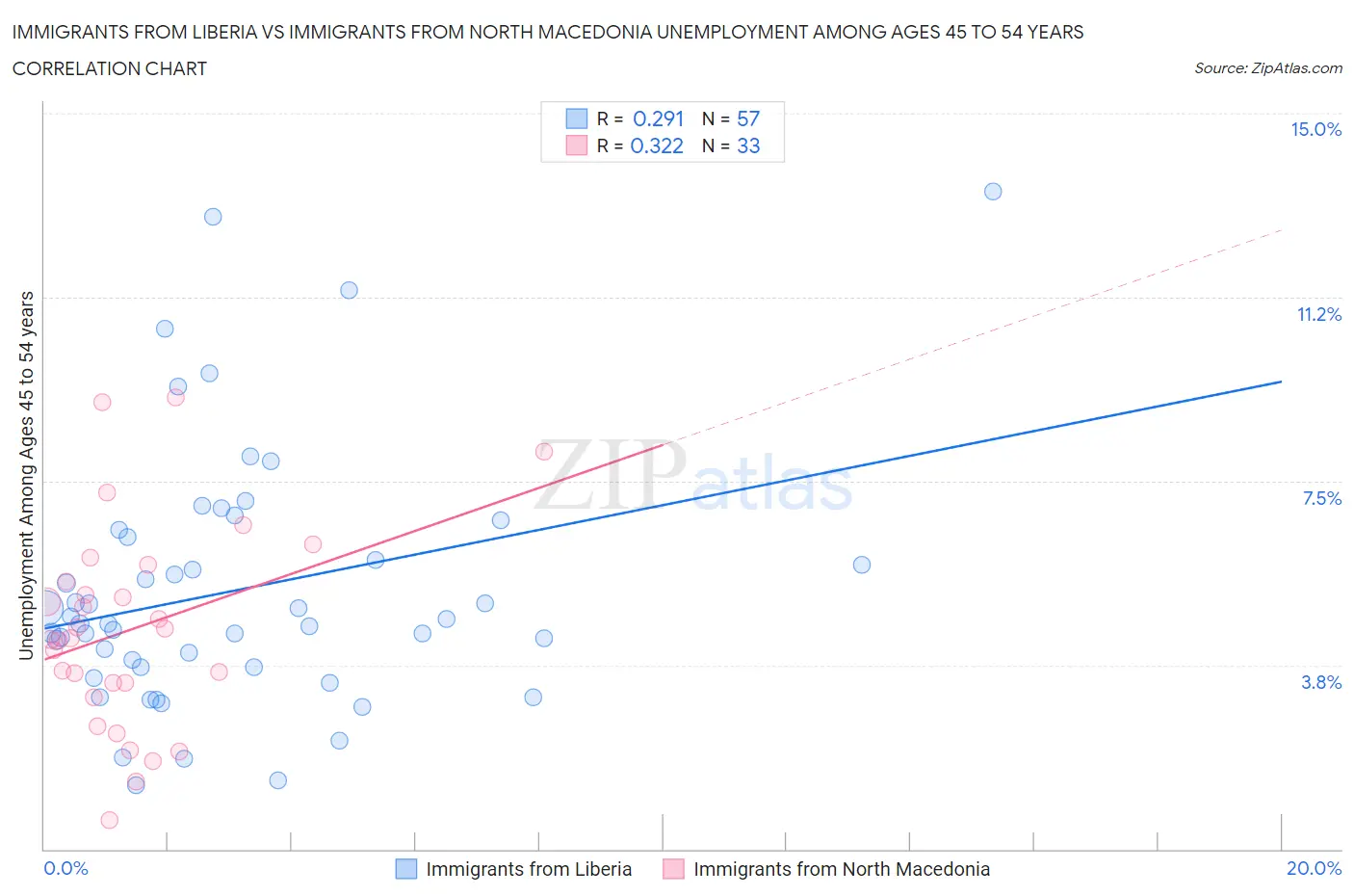 Immigrants from Liberia vs Immigrants from North Macedonia Unemployment Among Ages 45 to 54 years