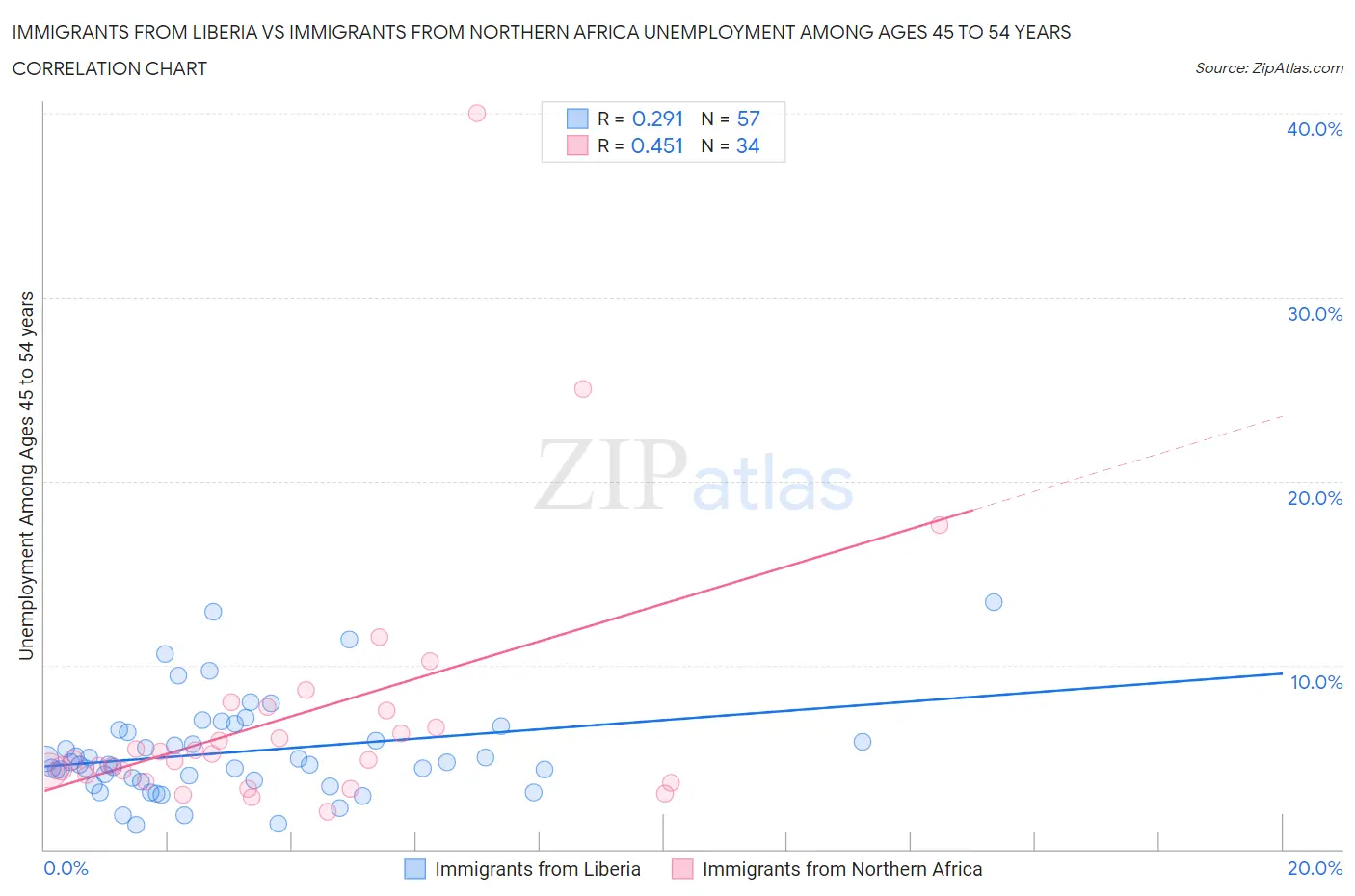 Immigrants from Liberia vs Immigrants from Northern Africa Unemployment Among Ages 45 to 54 years
