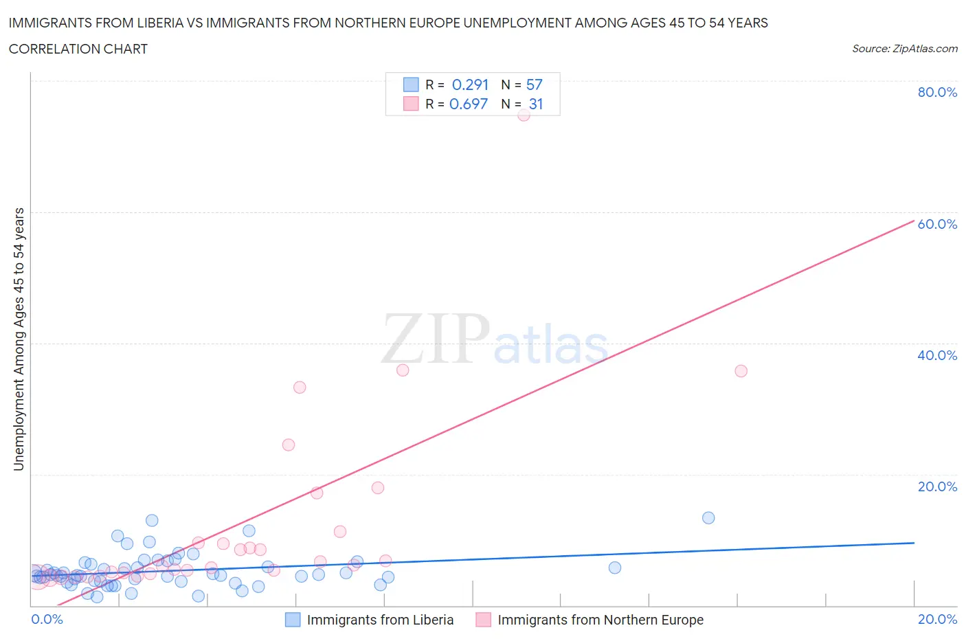 Immigrants from Liberia vs Immigrants from Northern Europe Unemployment Among Ages 45 to 54 years