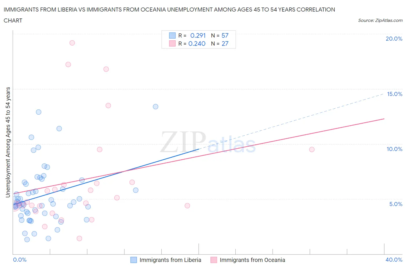 Immigrants from Liberia vs Immigrants from Oceania Unemployment Among Ages 45 to 54 years