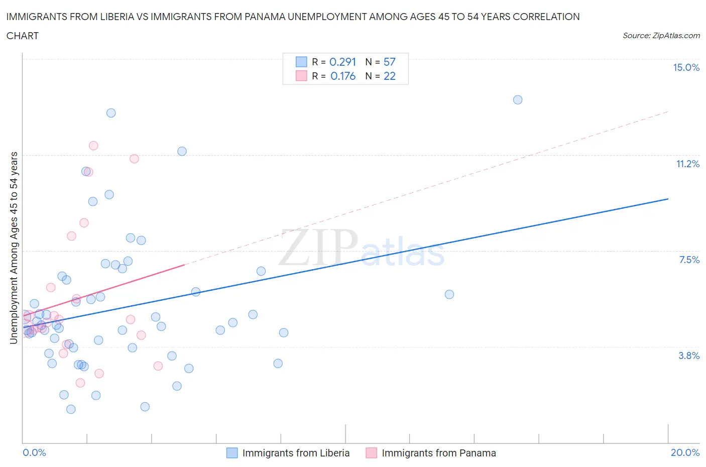 Immigrants from Liberia vs Immigrants from Panama Unemployment Among Ages 45 to 54 years