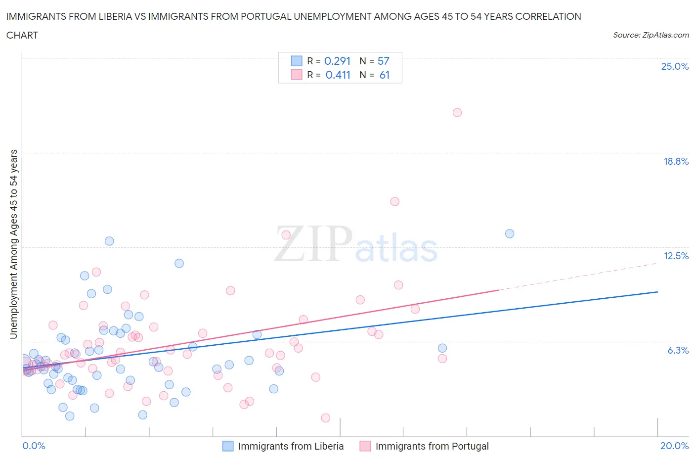 Immigrants from Liberia vs Immigrants from Portugal Unemployment Among Ages 45 to 54 years