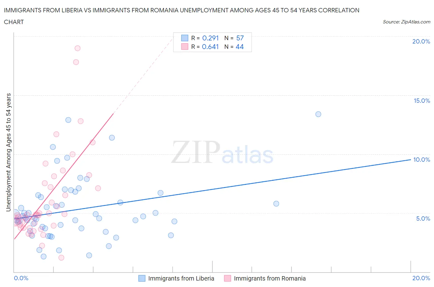 Immigrants from Liberia vs Immigrants from Romania Unemployment Among Ages 45 to 54 years