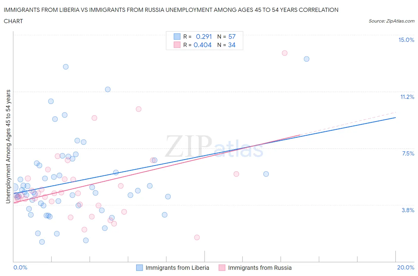 Immigrants from Liberia vs Immigrants from Russia Unemployment Among Ages 45 to 54 years