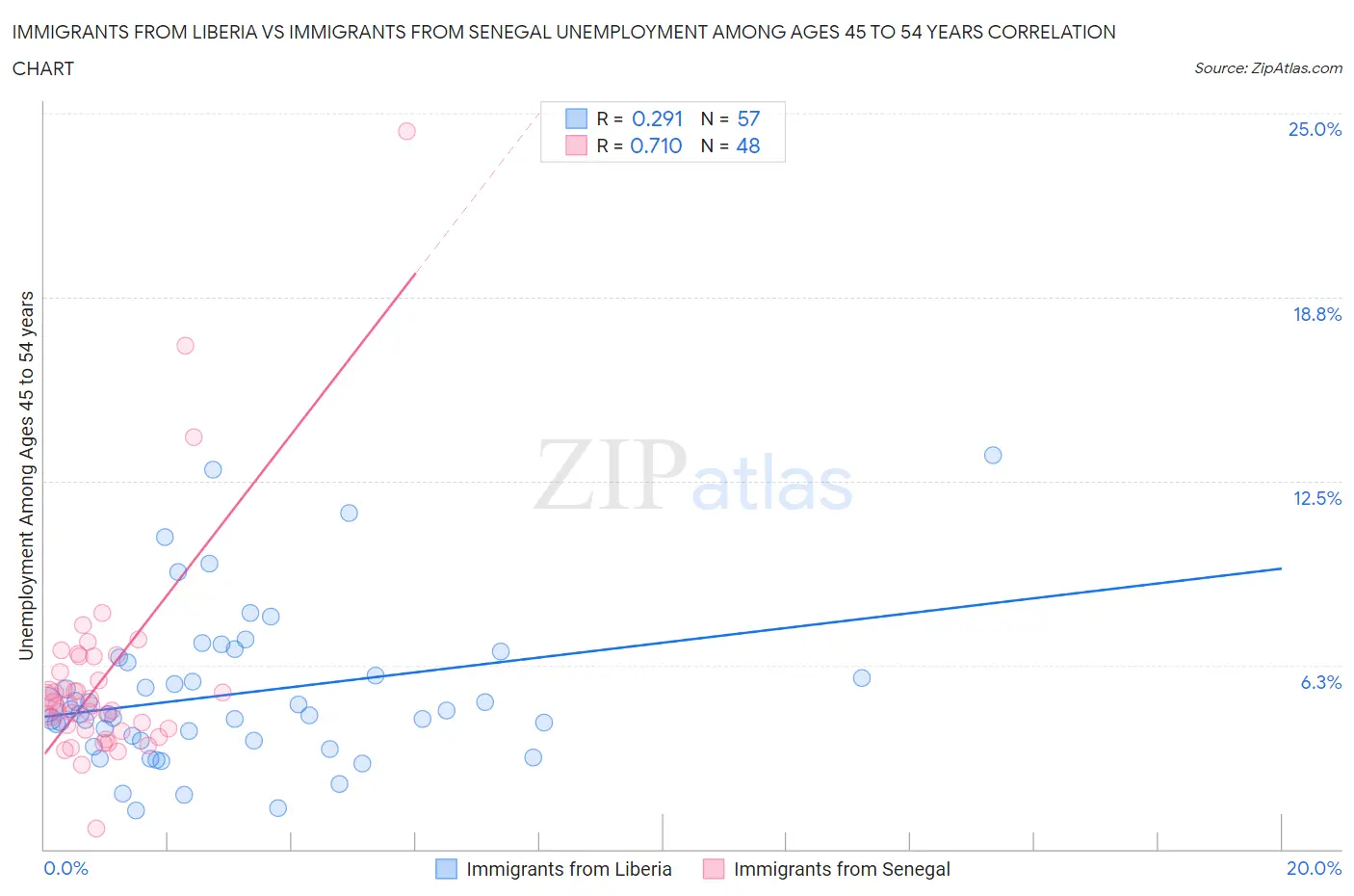 Immigrants from Liberia vs Immigrants from Senegal Unemployment Among Ages 45 to 54 years