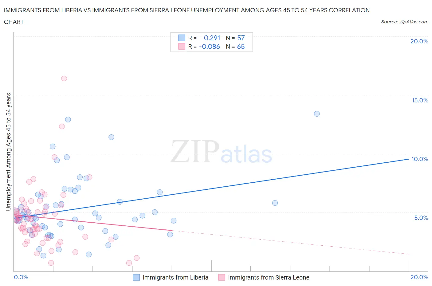Immigrants from Liberia vs Immigrants from Sierra Leone Unemployment Among Ages 45 to 54 years