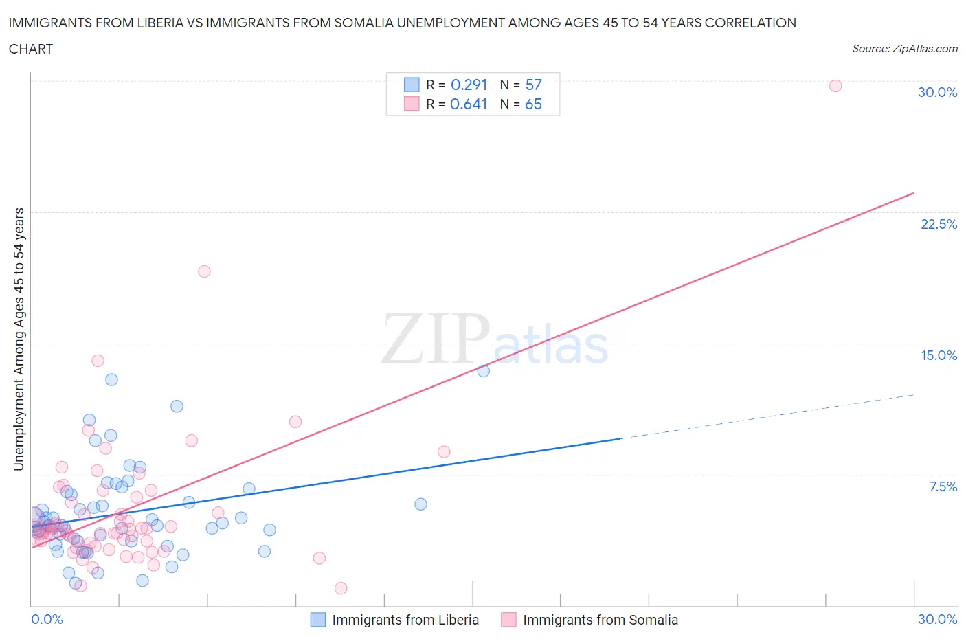 Immigrants from Liberia vs Immigrants from Somalia Unemployment Among Ages 45 to 54 years