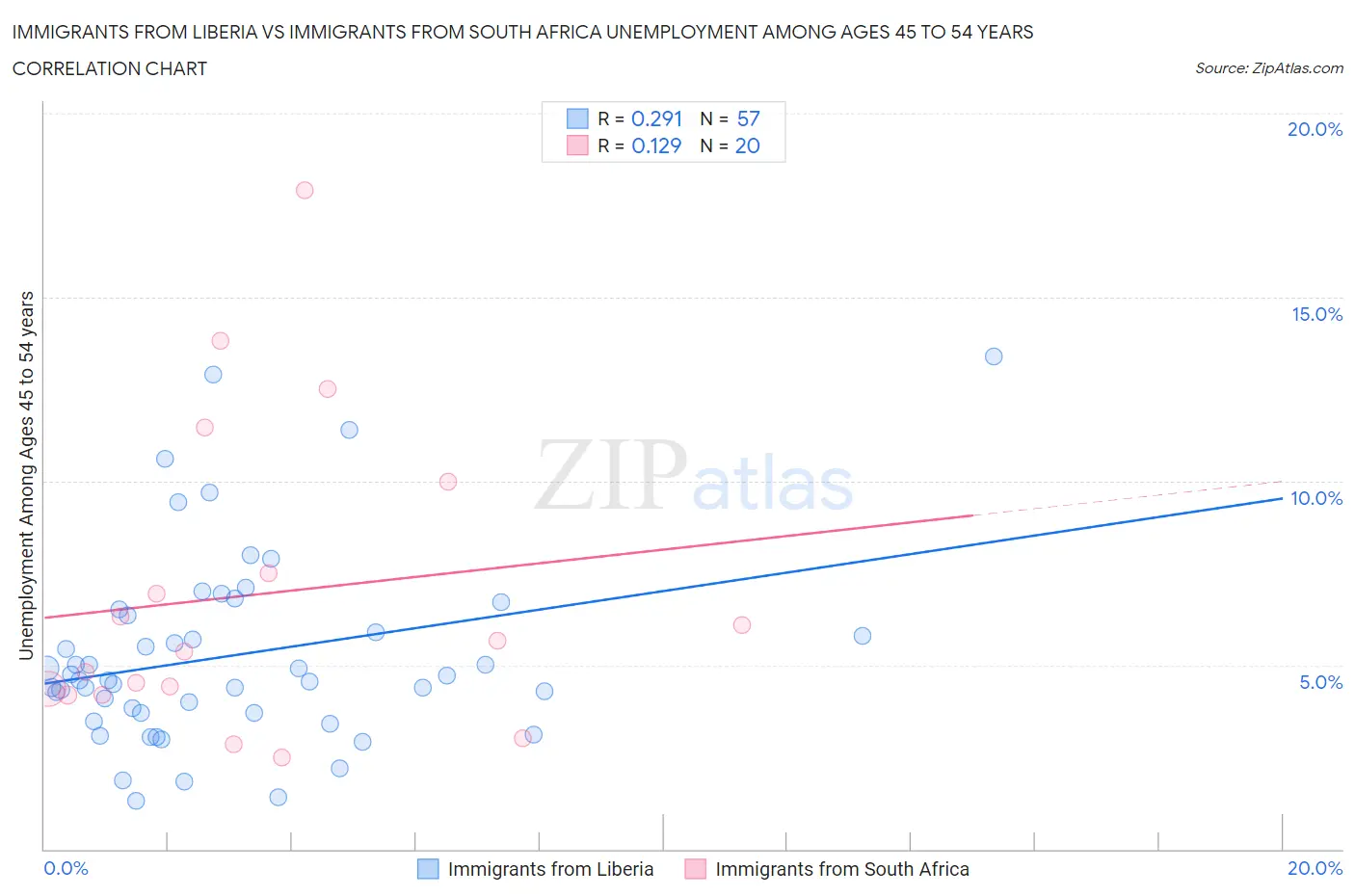 Immigrants from Liberia vs Immigrants from South Africa Unemployment Among Ages 45 to 54 years