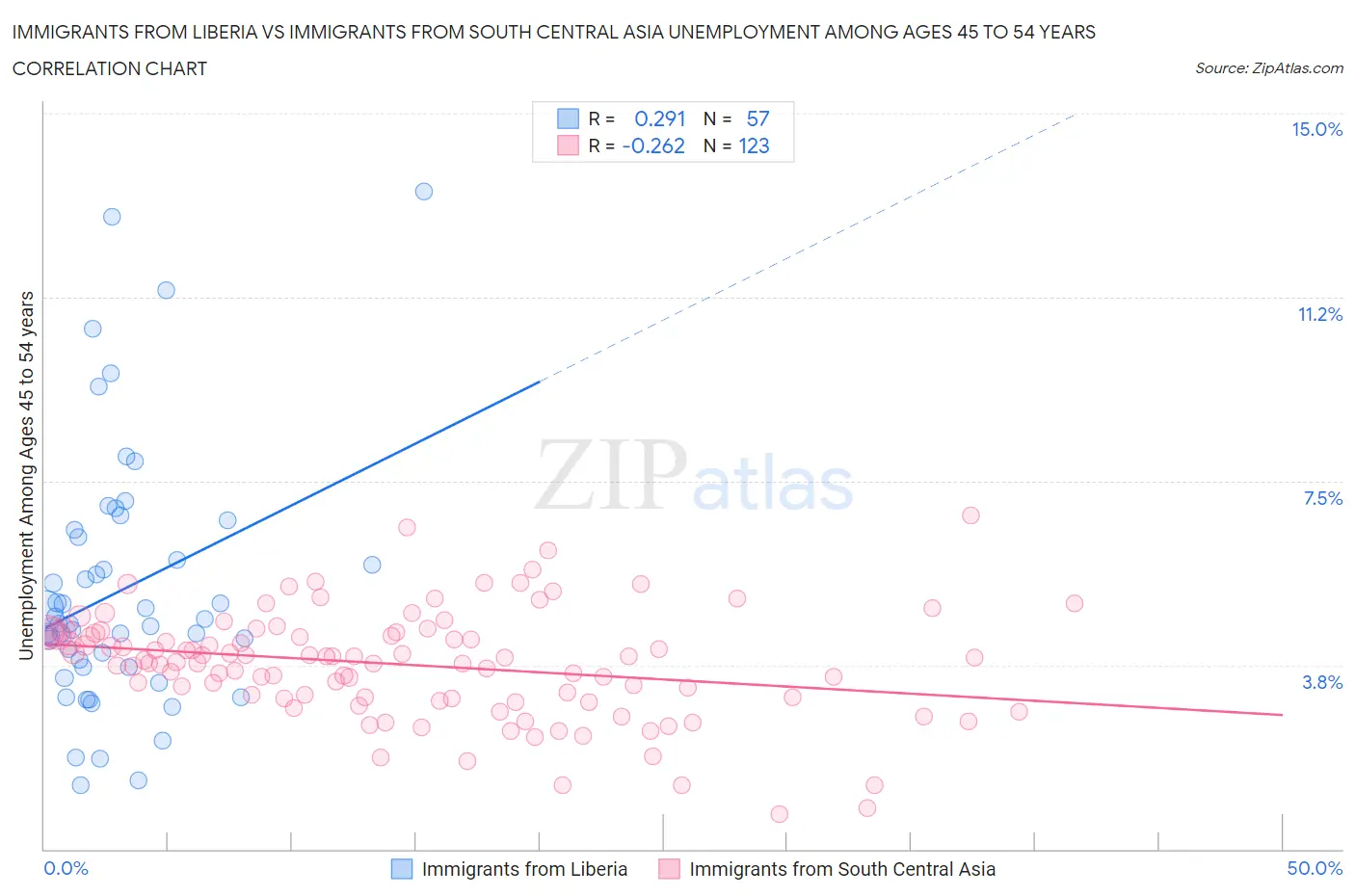 Immigrants from Liberia vs Immigrants from South Central Asia Unemployment Among Ages 45 to 54 years