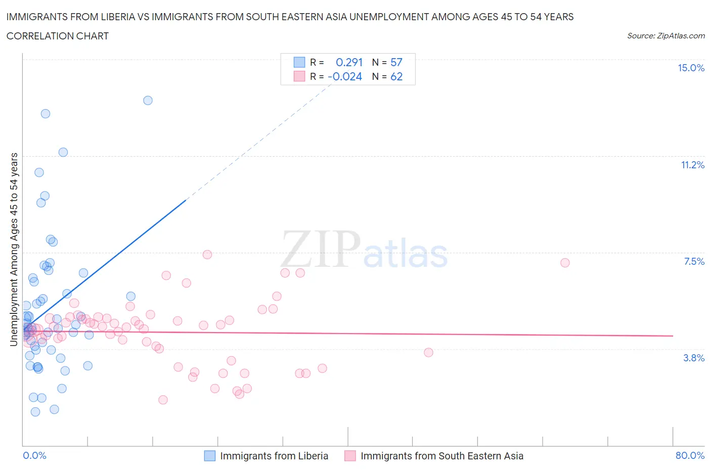 Immigrants from Liberia vs Immigrants from South Eastern Asia Unemployment Among Ages 45 to 54 years