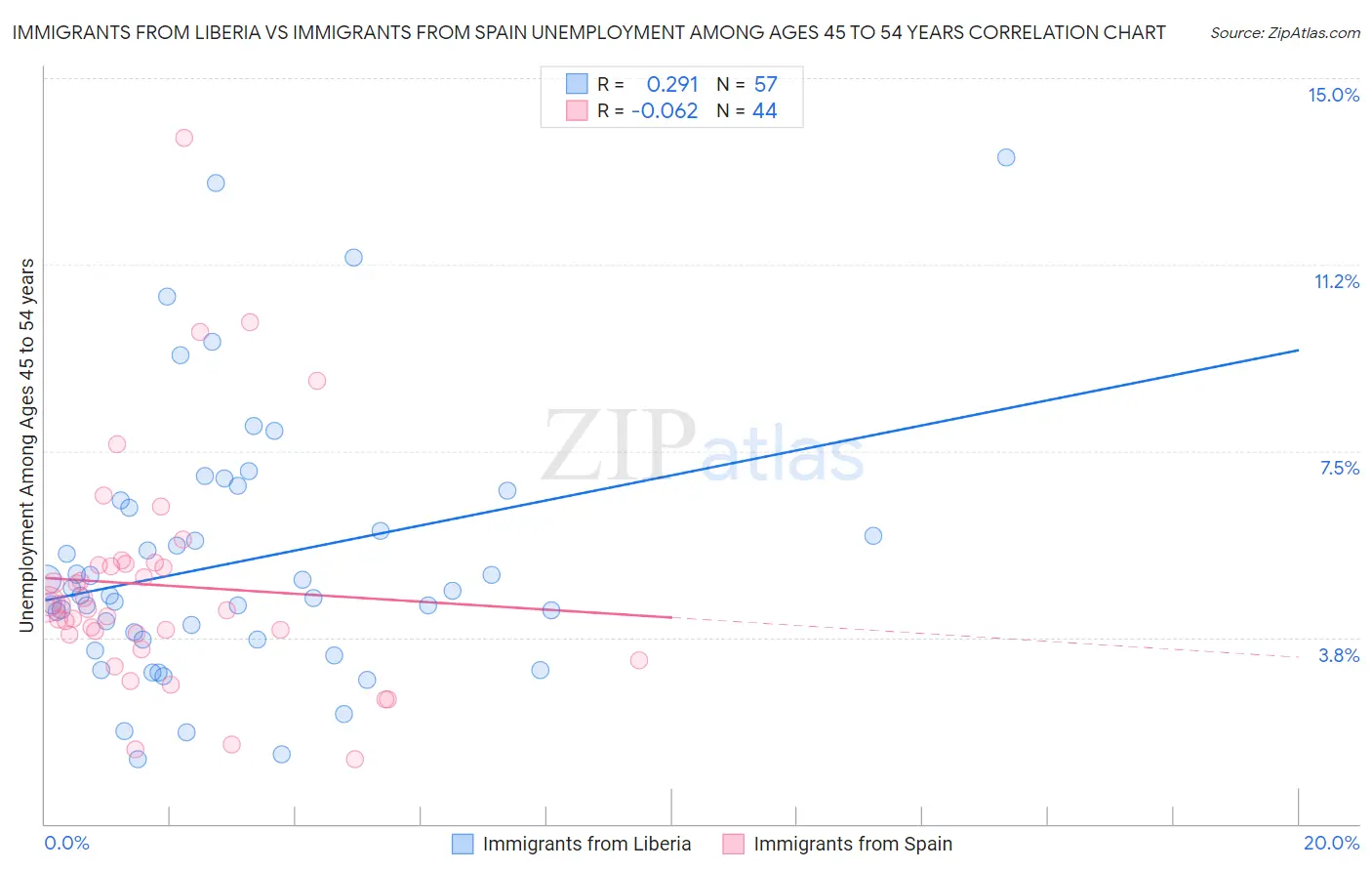 Immigrants from Liberia vs Immigrants from Spain Unemployment Among Ages 45 to 54 years