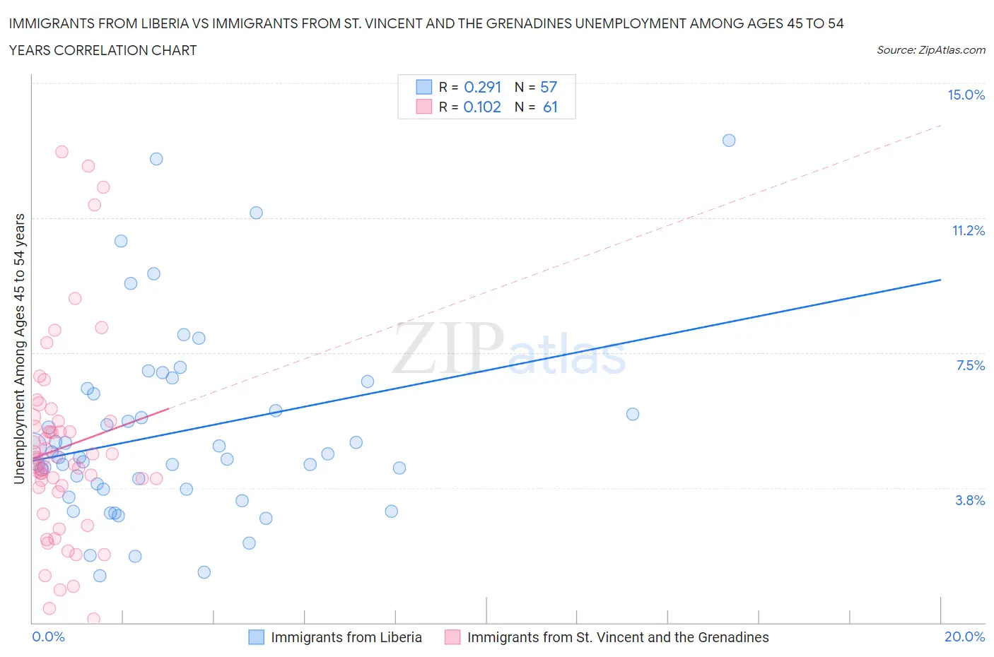 Immigrants from Liberia vs Immigrants from St. Vincent and the Grenadines Unemployment Among Ages 45 to 54 years