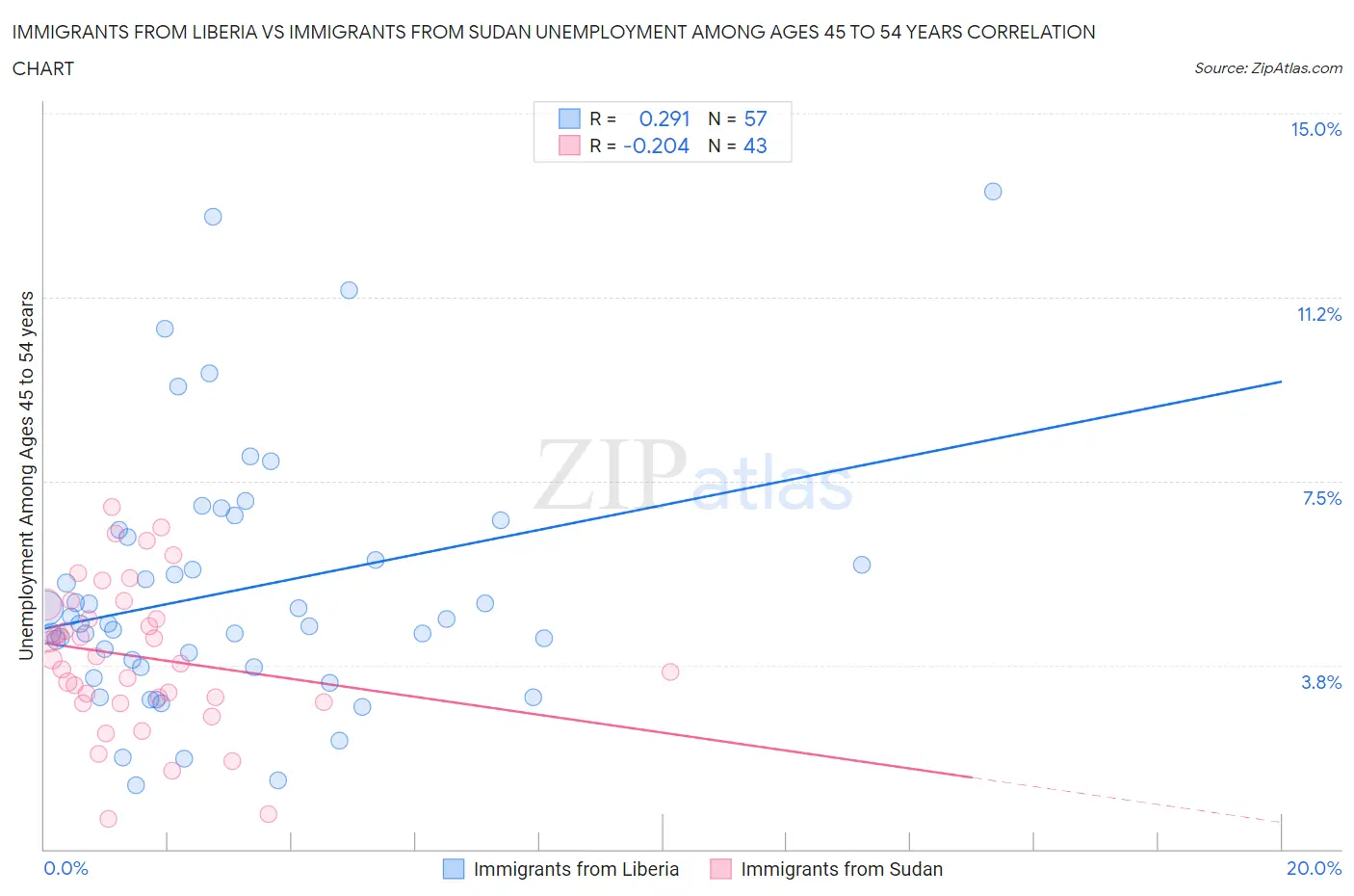 Immigrants from Liberia vs Immigrants from Sudan Unemployment Among Ages 45 to 54 years