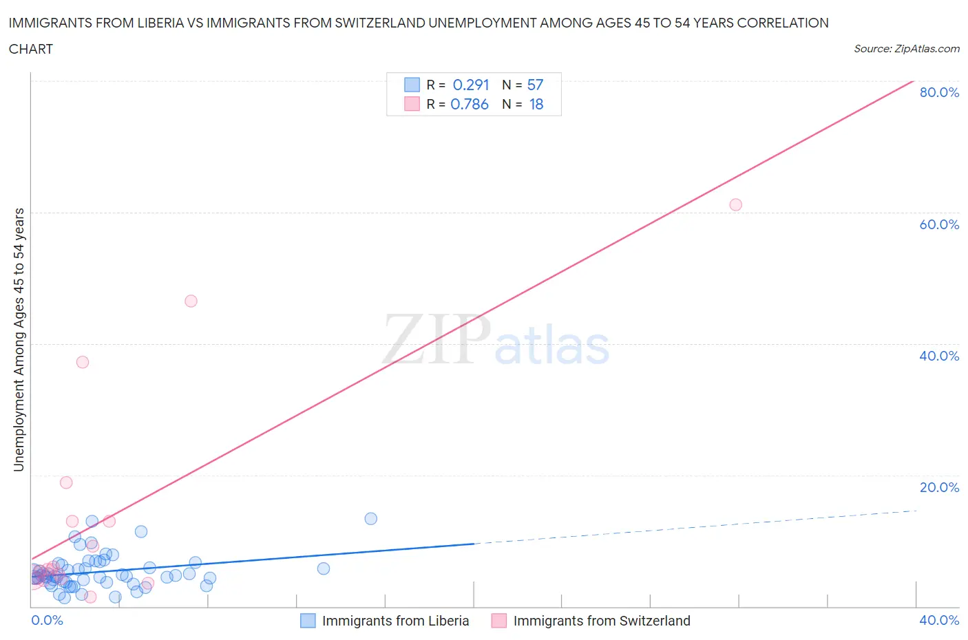 Immigrants from Liberia vs Immigrants from Switzerland Unemployment Among Ages 45 to 54 years