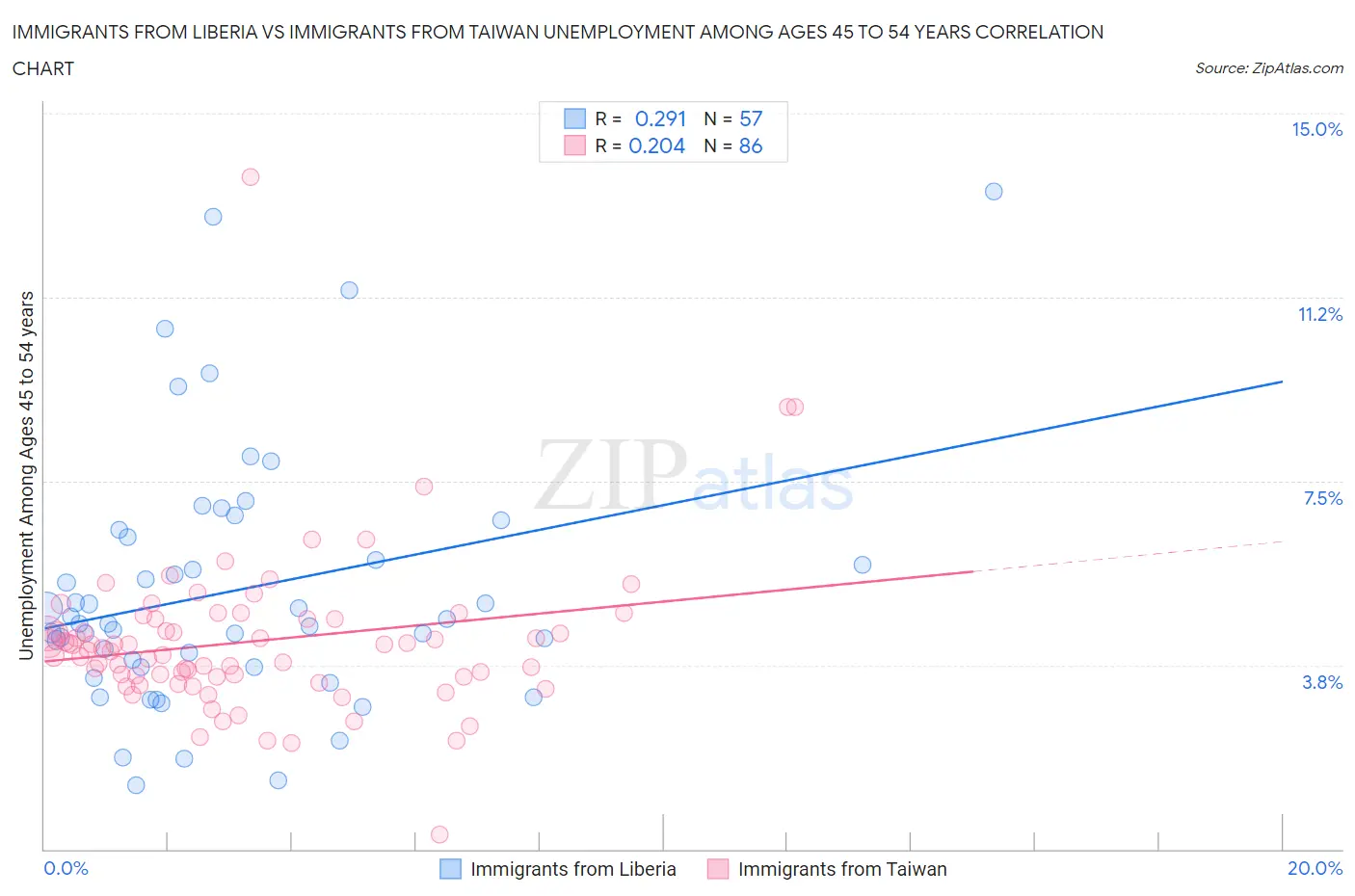 Immigrants from Liberia vs Immigrants from Taiwan Unemployment Among Ages 45 to 54 years