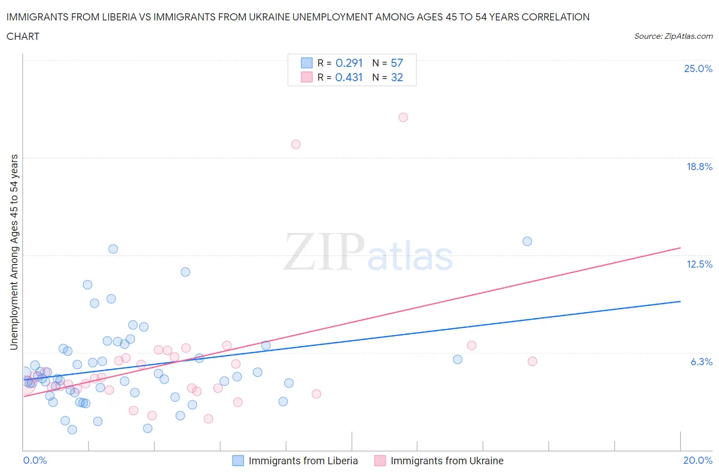 Immigrants from Liberia vs Immigrants from Ukraine Unemployment Among Ages 45 to 54 years