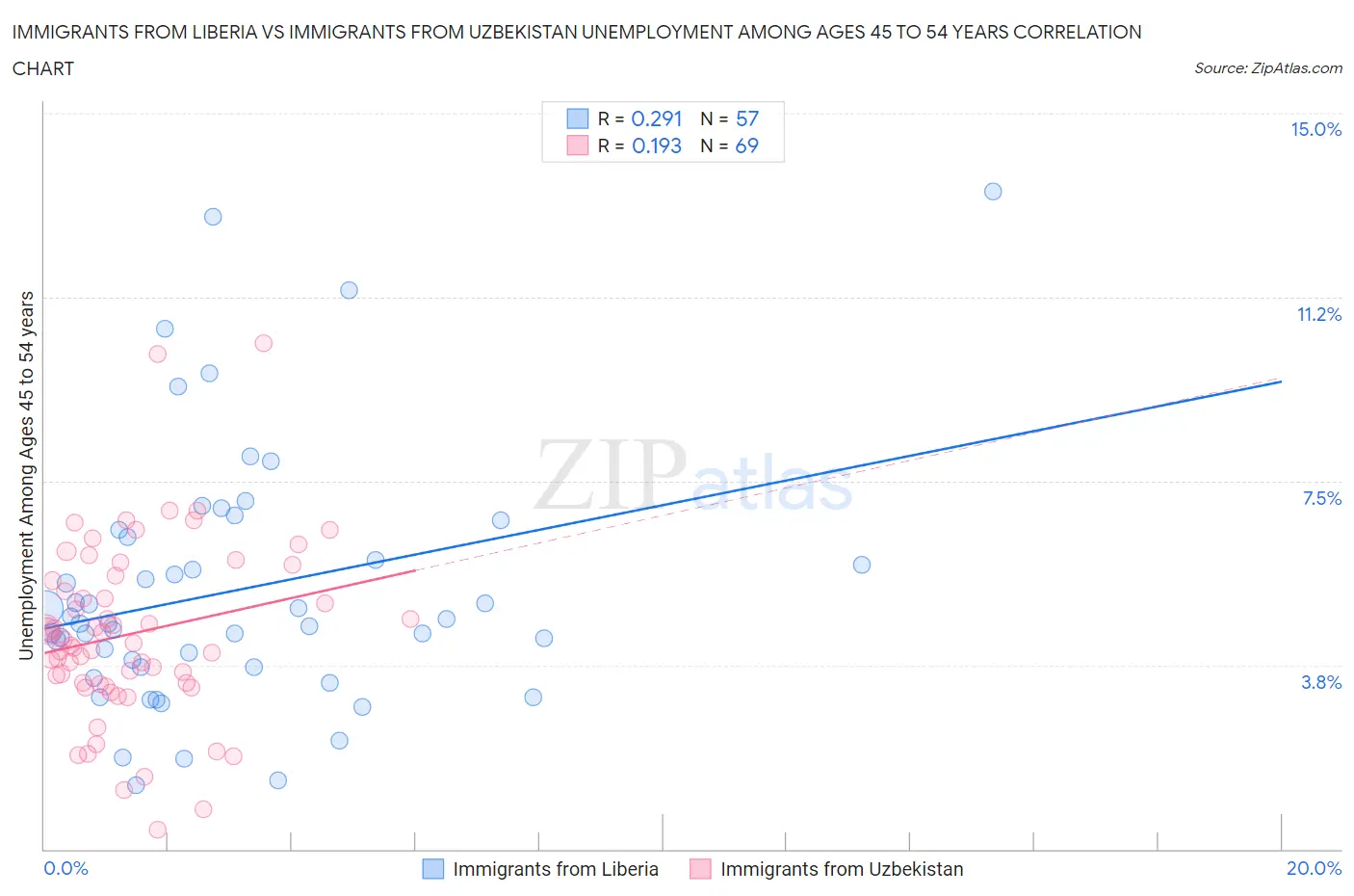 Immigrants from Liberia vs Immigrants from Uzbekistan Unemployment Among Ages 45 to 54 years