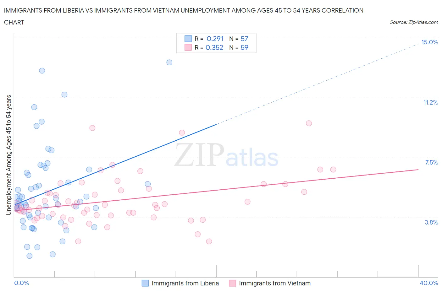 Immigrants from Liberia vs Immigrants from Vietnam Unemployment Among Ages 45 to 54 years