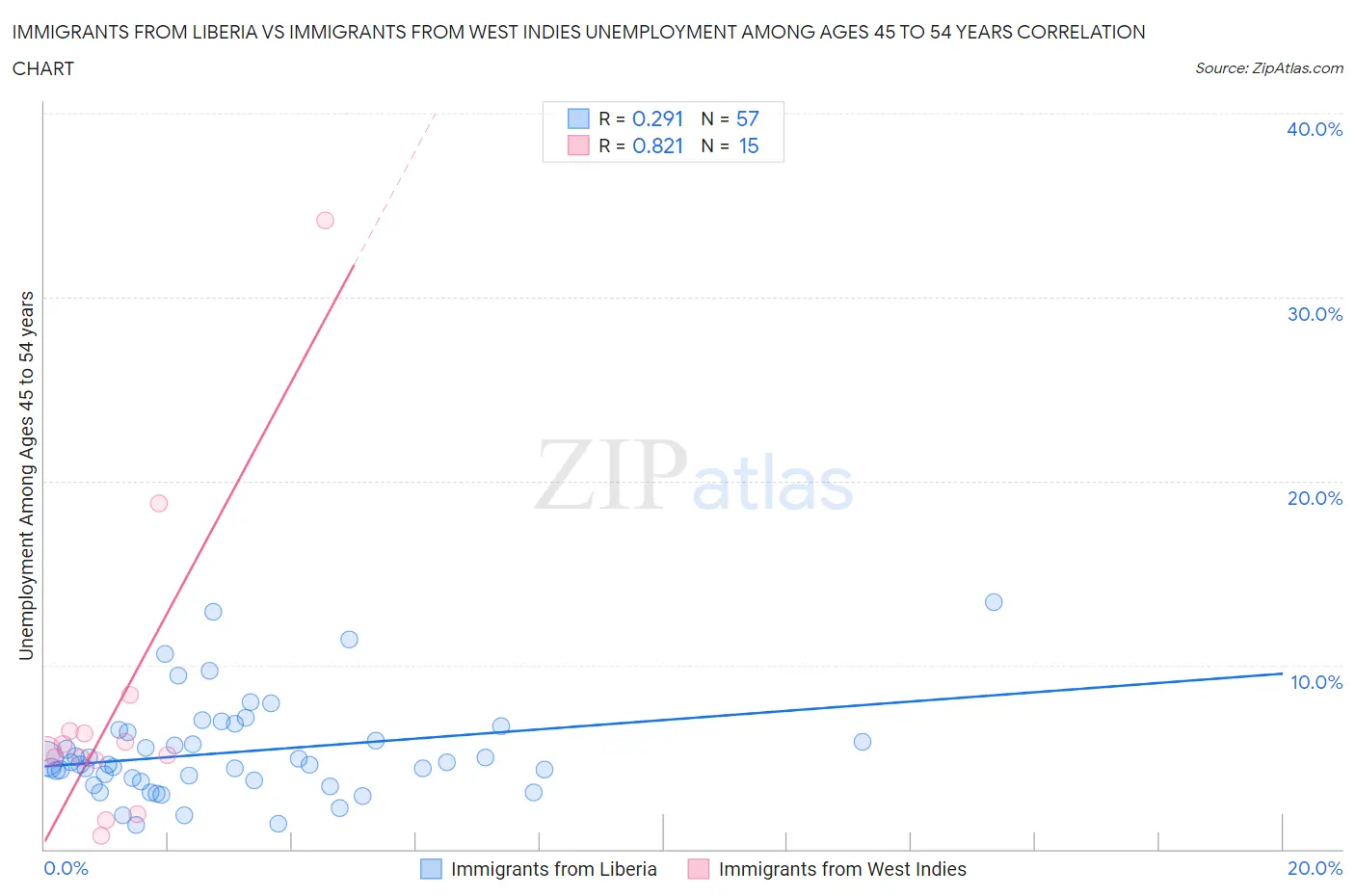 Immigrants from Liberia vs Immigrants from West Indies Unemployment Among Ages 45 to 54 years