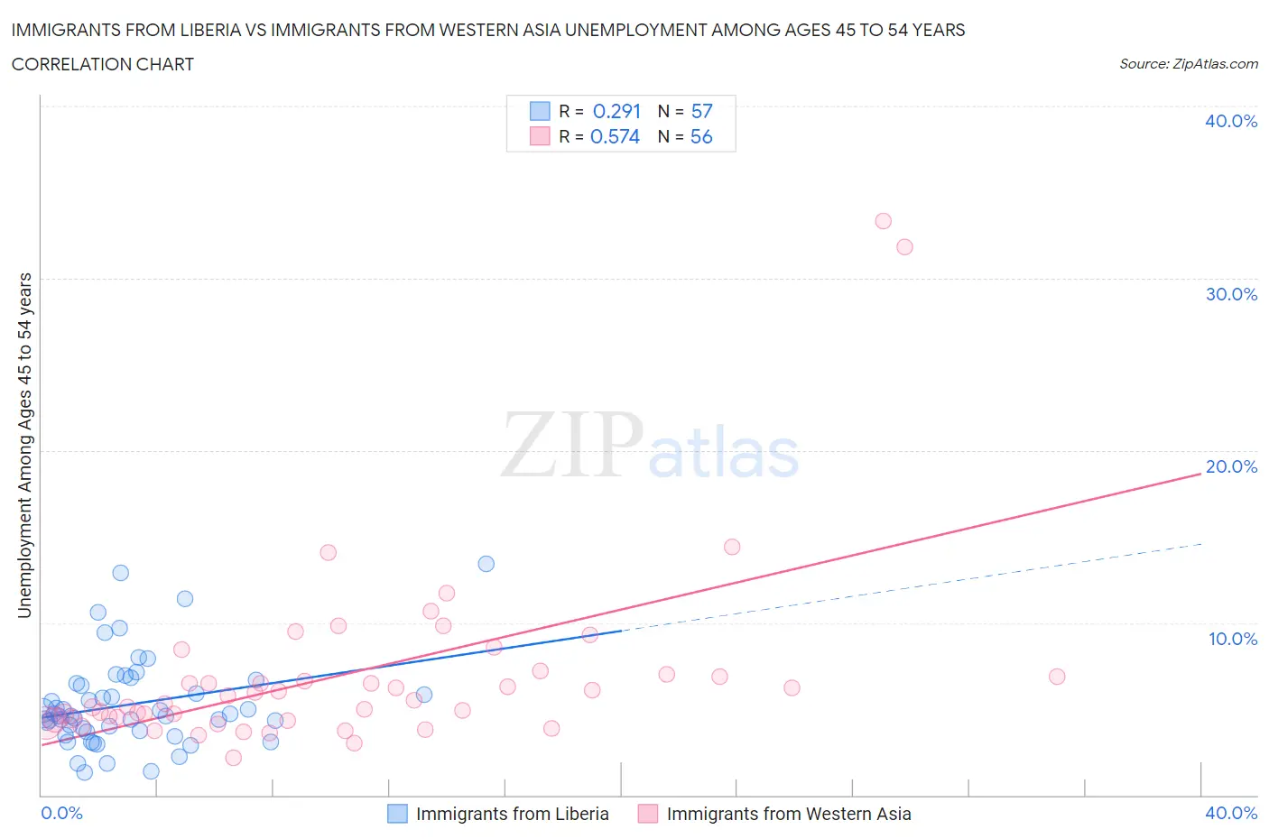 Immigrants from Liberia vs Immigrants from Western Asia Unemployment Among Ages 45 to 54 years