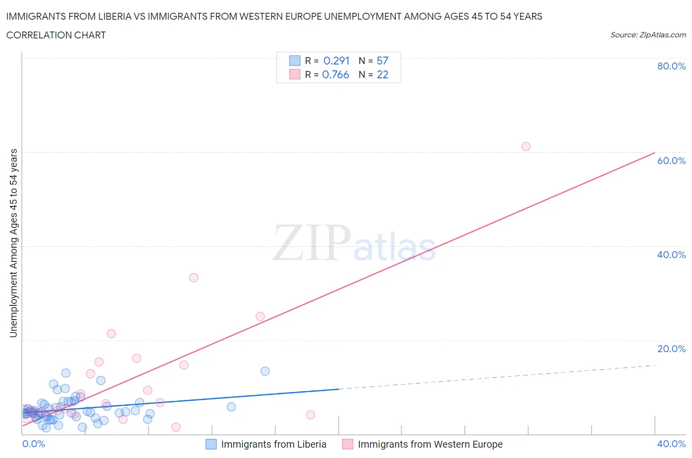 Immigrants from Liberia vs Immigrants from Western Europe Unemployment Among Ages 45 to 54 years