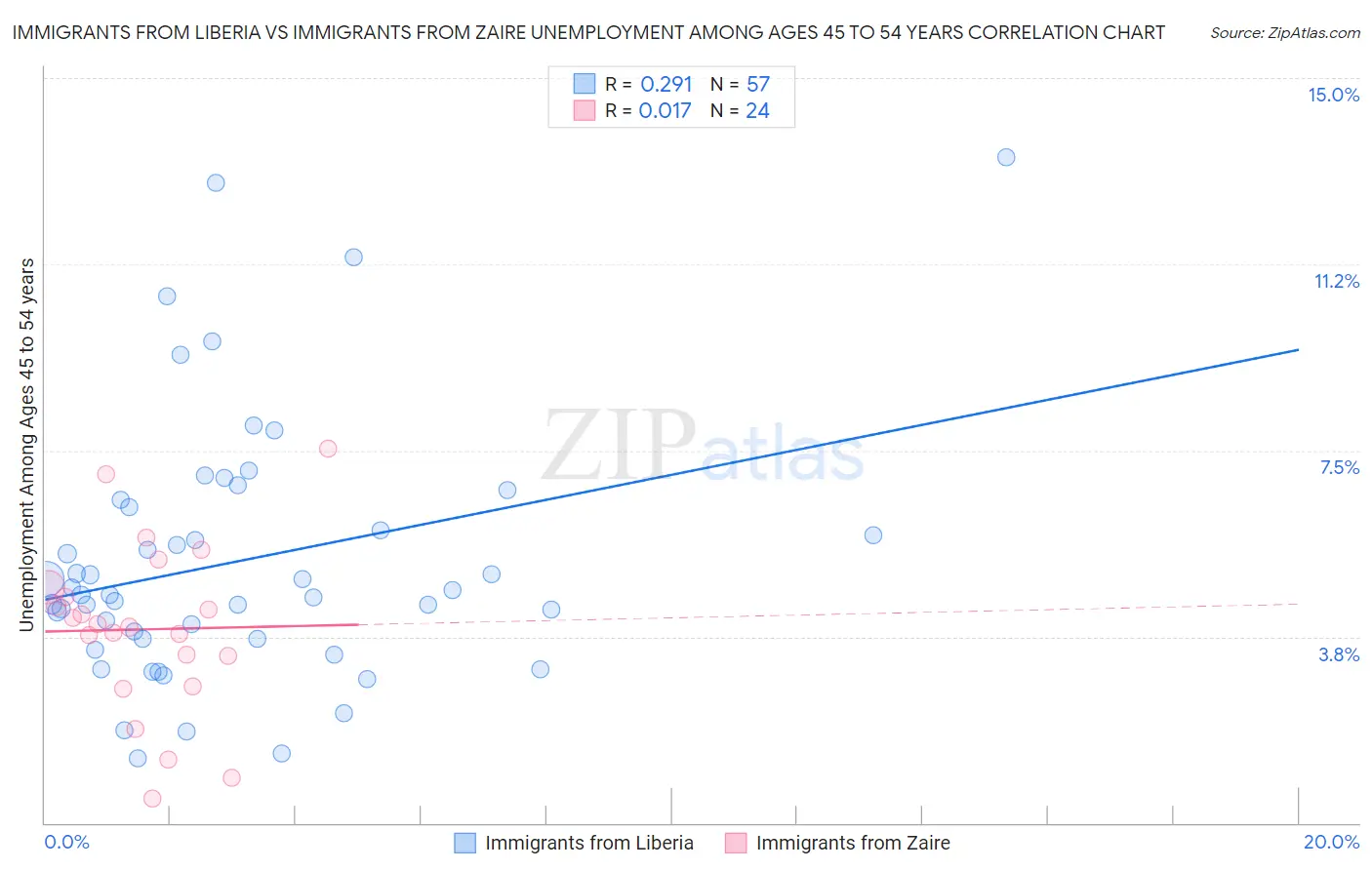 Immigrants from Liberia vs Immigrants from Zaire Unemployment Among Ages 45 to 54 years
