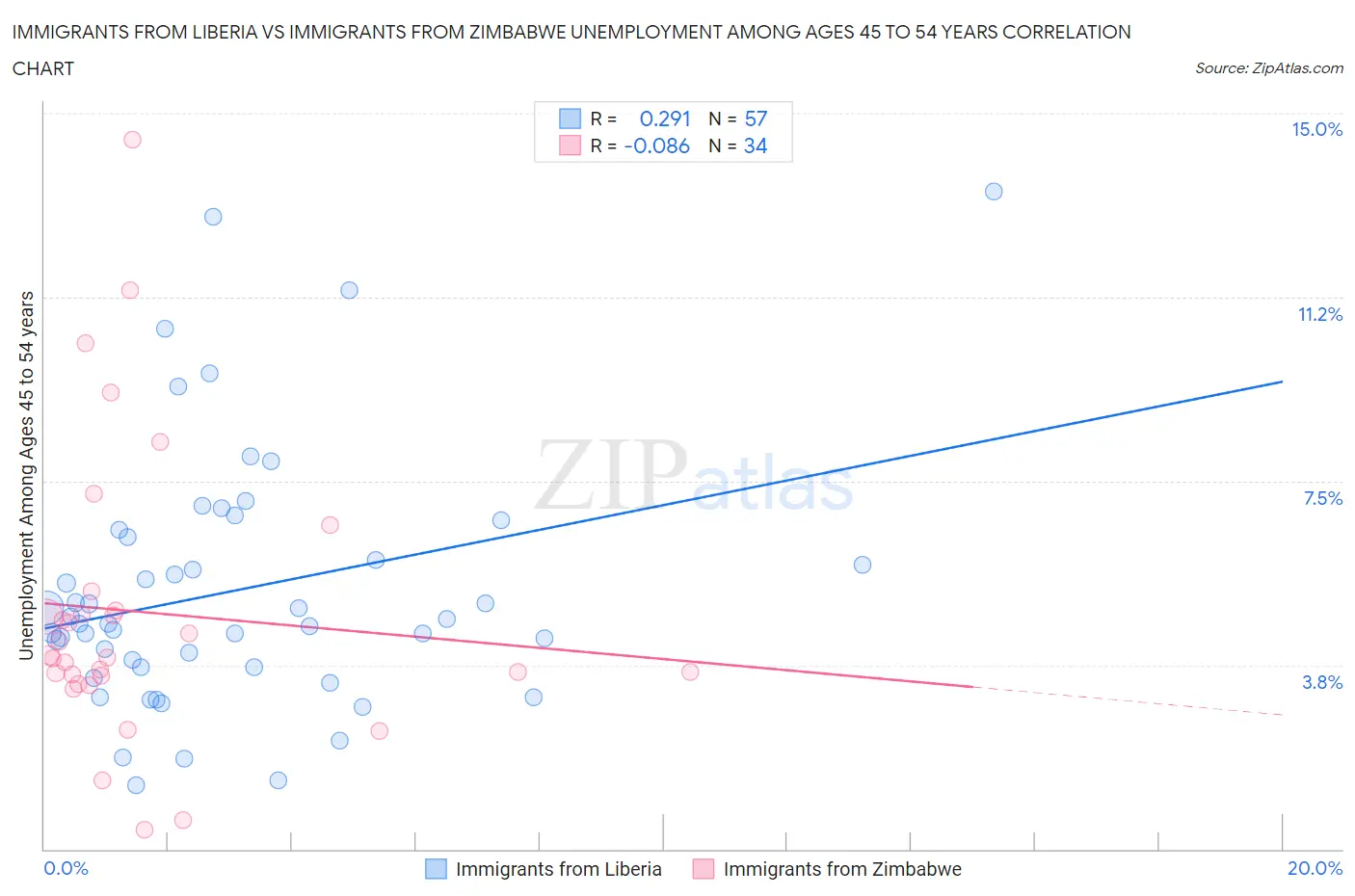 Immigrants from Liberia vs Immigrants from Zimbabwe Unemployment Among Ages 45 to 54 years