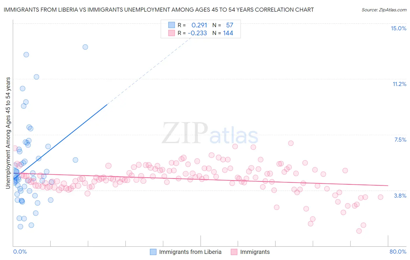 Immigrants from Liberia vs Immigrants Unemployment Among Ages 45 to 54 years