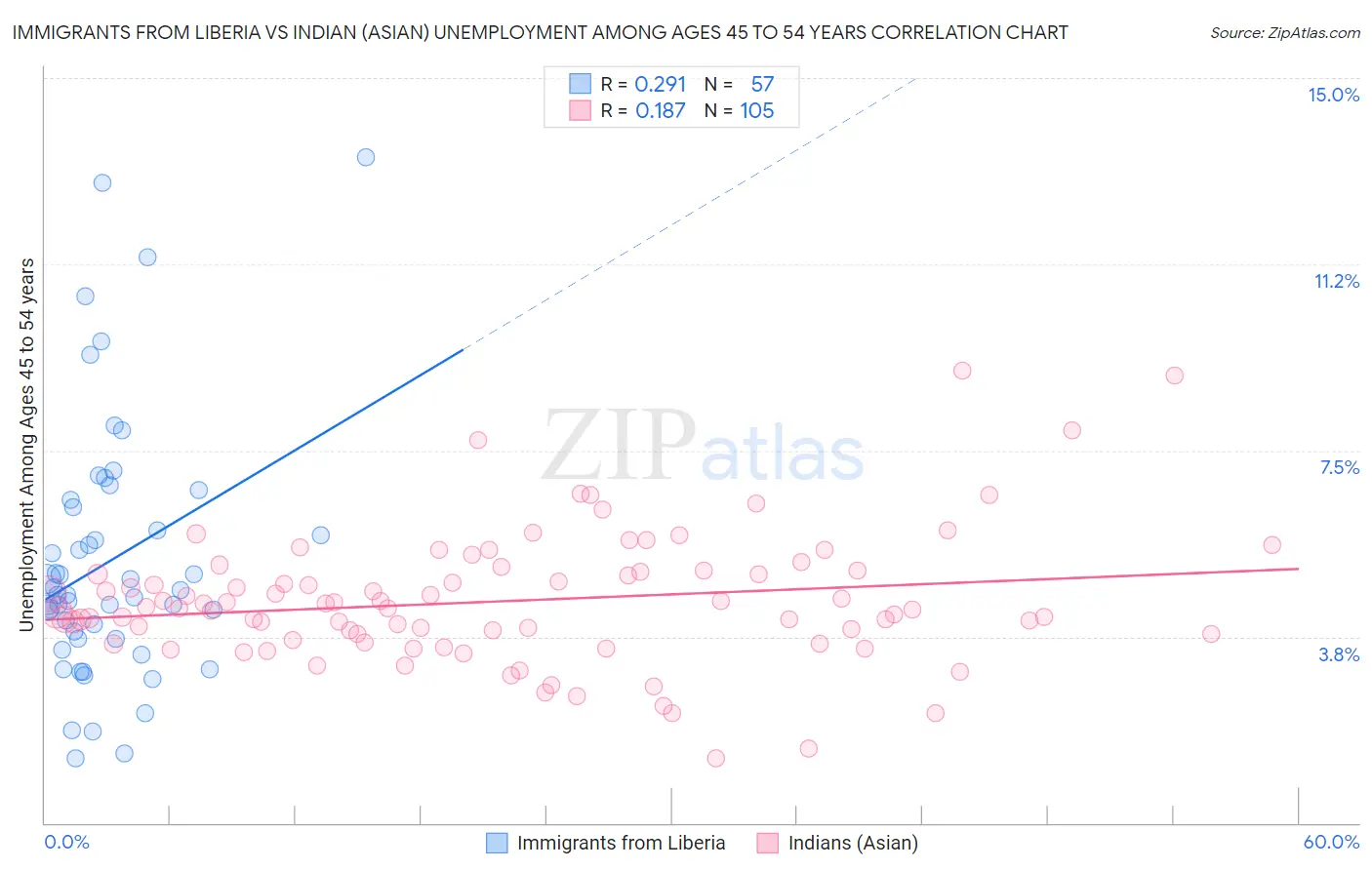 Immigrants from Liberia vs Indian (Asian) Unemployment Among Ages 45 to 54 years